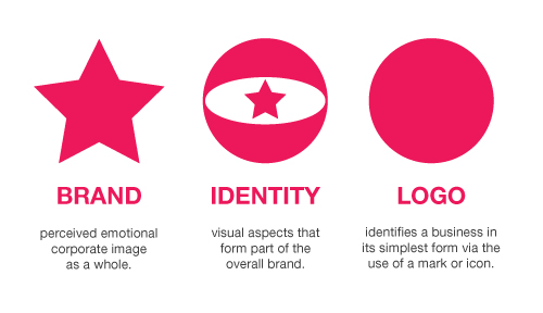 Brand Identity Logo Design Explained Artwolv Design